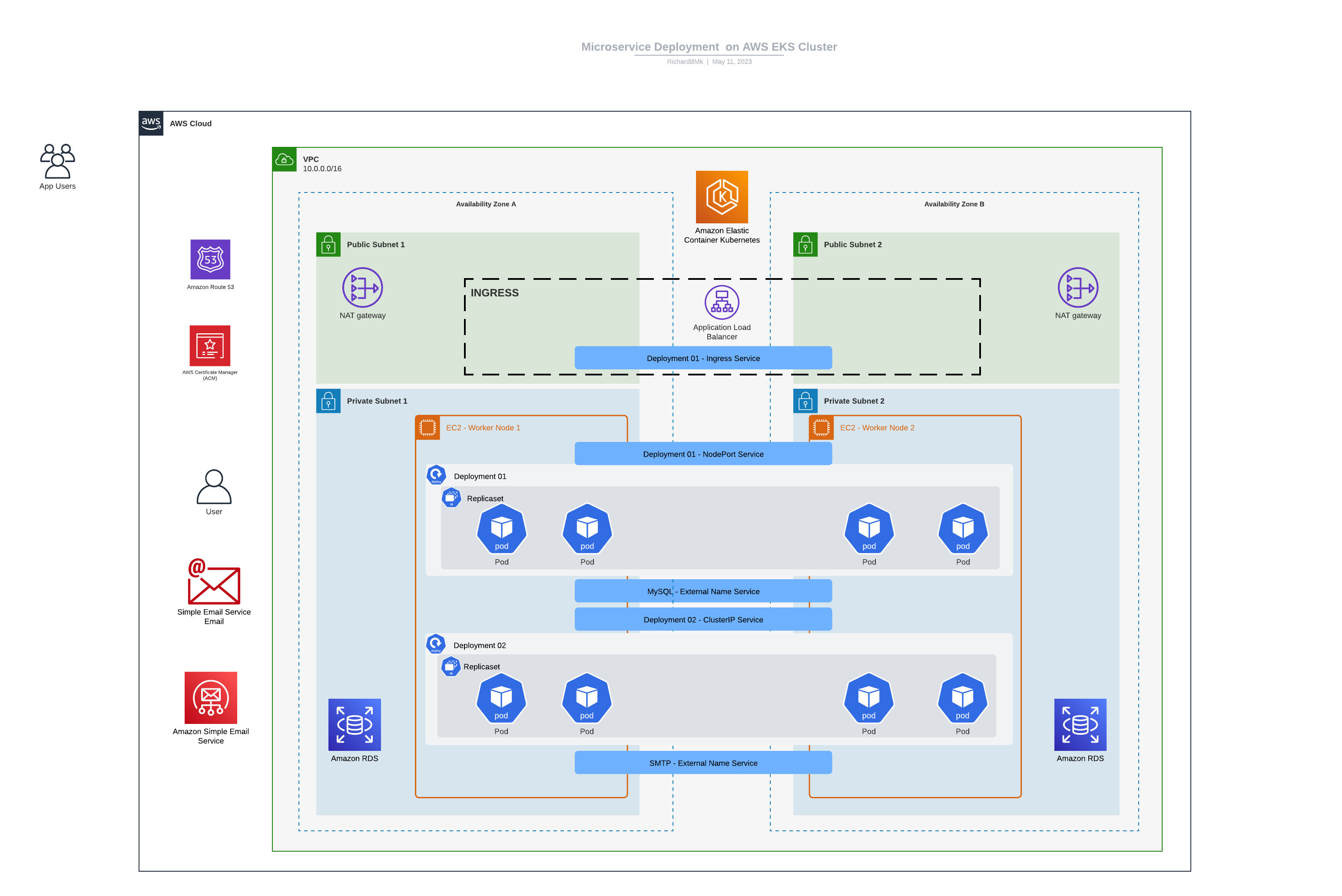 AWS EKS Architecture Architectures